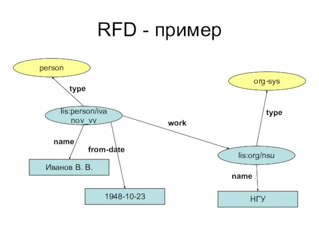 RFD - пример Iis:person/ivanov_vv work person type Иванов В. В. name 1948-10-23