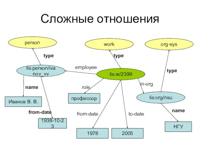 Сложные отношения Iis:person/ivanov_vv person type Иванов В. В. name 1938-10-23 from-date Iis:org/nsu