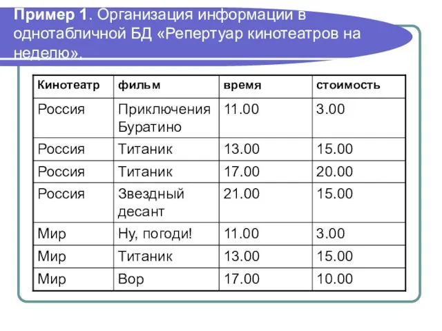 Пример 1. Организация информации в однотабличной БД «Репертуар кинотеатров на неделю».