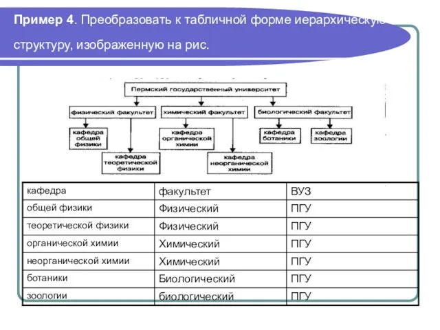 Пример 4. Преобразовать к табличной форме иерархиче­скую структуру, изображенную на рис.