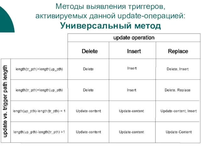 Методы выявления триггеров, активируемых данной update-операцией: Универсальный метод