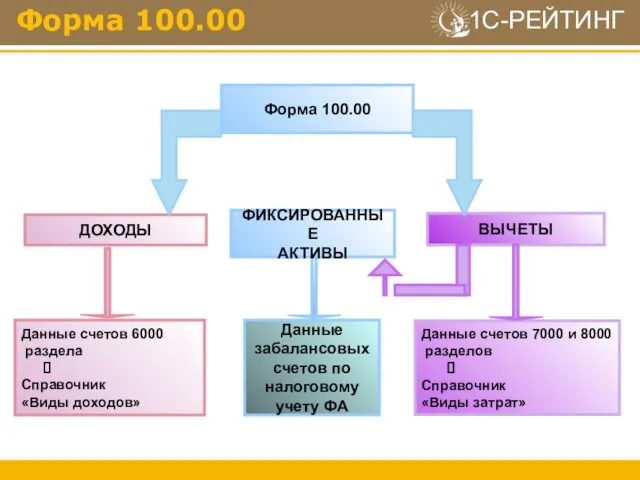 Форма 100.00