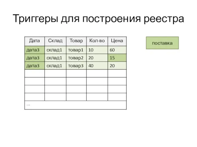 Триггеры для построения реестра поставка