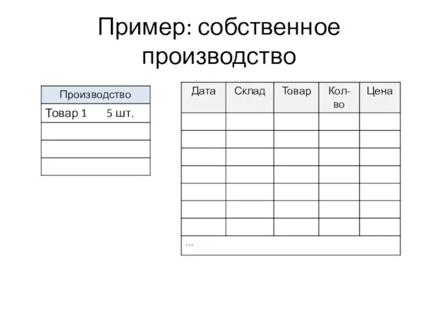 Пример: собственное производство