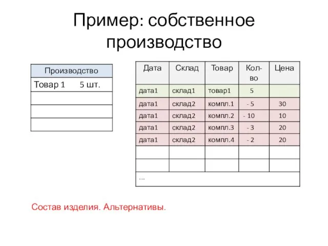 Пример: собственное производство Состав изделия. Альтернативы.