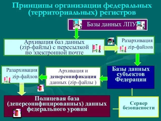 Принципы организации федеральных (территориальных) регистров Базы данных ЛПУ Архивация баз данных (zip-файлы)