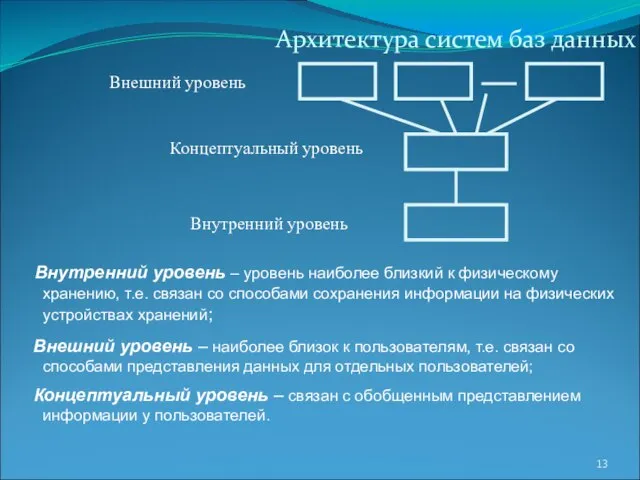 Архитектура систем баз данных Внутренний уровень – уровень наиболее близкий к физическому