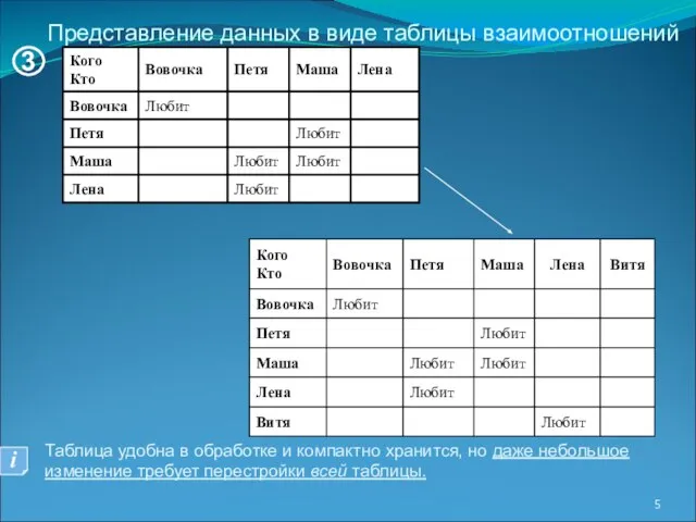 Таблица удобна в обработке и компактно хранится, но даже небольшое изменение требует