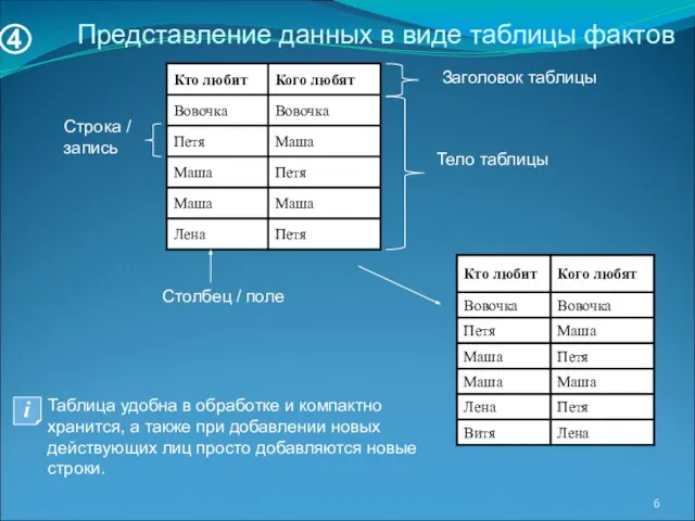 Таблица удобна в обработке и компактно хранится, а также при добавлении новых