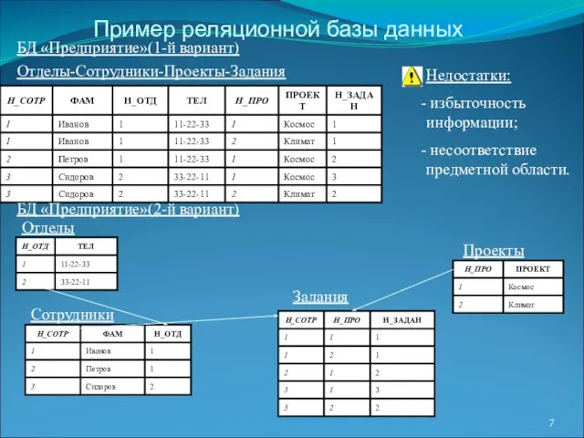 Недостатки: избыточность информации; несоответствие предметной области. БД «Предприятие»(1-й вариант) Отделы-Сотрудники-Проекты-Задания БД «Предприятие»(2-й