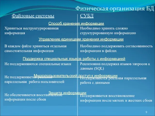 Физическая организация БД Храниться неструктурированная информация В каждом файле храниться отдельная самостоятельная