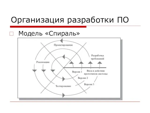 Организация разработки ПО Модель «Спираль»