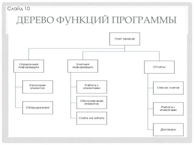 ДЕРЕВО ФУНКЦИЙ ПРОГРАММЫ Слайд 10