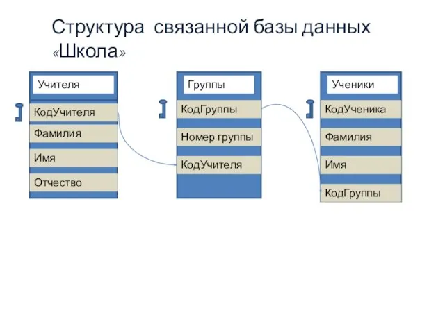 Структура связанной базы данных «Школа» Учителя КодУчителя Фамилия Имя Отчество Группы КодГруппы