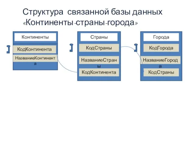 Структура связанной базы данных «Континенты-страны-города» Континенты КодКонтинента НазваниеКонтинента Страны КодСтраны НазваниеСтраны КодКонтинента Города КодГорода НазваниеГорода КодСтраны