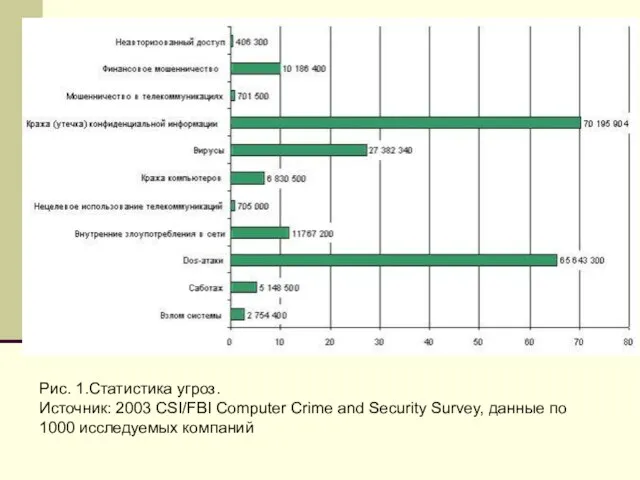 Рис. 1.Статистика угроз. Источник: 2003 CSI/FBI Computer Crime and Security Survey, данные по 1000 исследуемых компаний