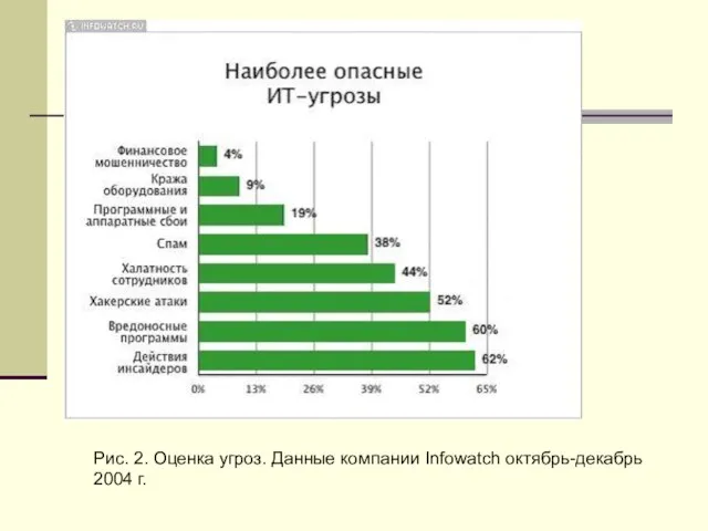 Рис. 2. Оценка угроз. Данные компании Infowatch октябрь-декабрь 2004 г.