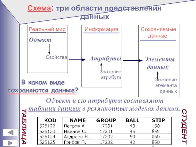 Схема: три области представления данных Объект и его атрибуты составляют таблицу данных
