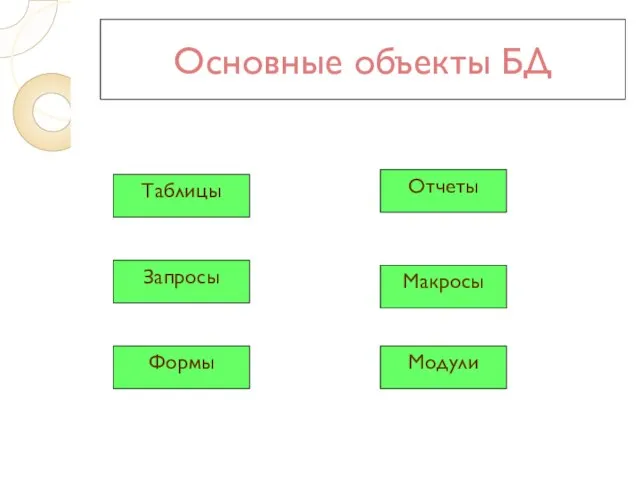 Основные объекты БД Таблицы Запросы Формы Отчеты Макросы Модули