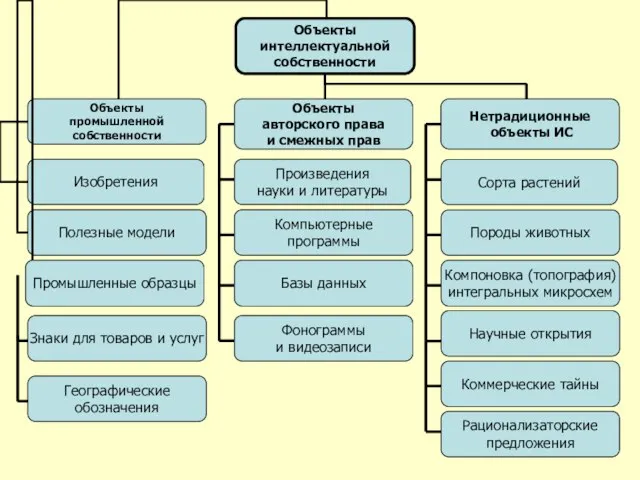 Знаки для товаров и услуг Географические обозначения Произведения науки и литературы Компьютерные