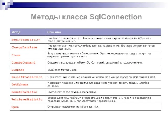 Методы класса SqlConnection