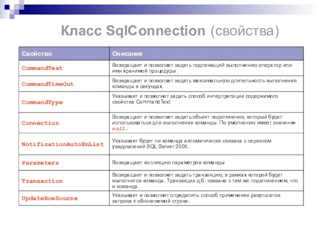 Класс SqlConnection (свойства)