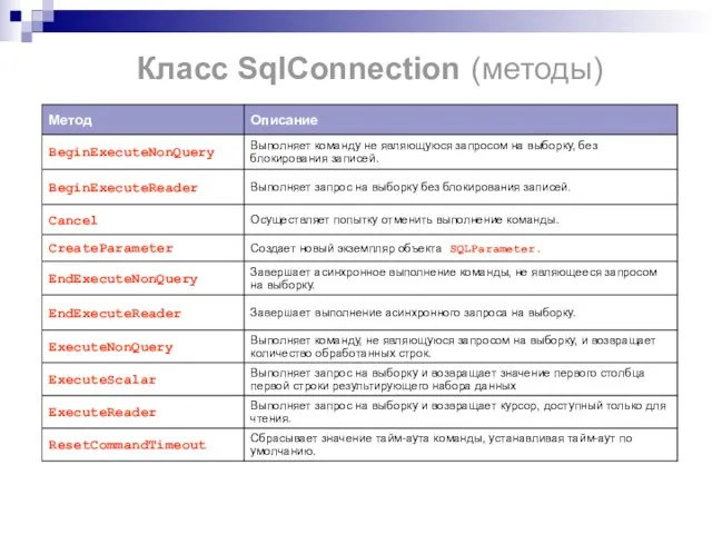 Класс SqlConnection (методы)