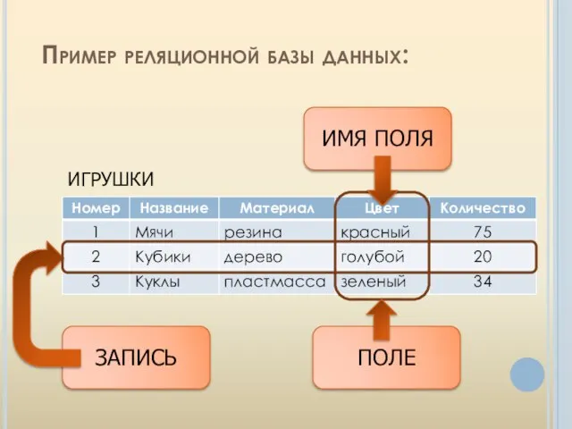 Пример реляционной базы данных: ИГРУШКИ ЗАПИСЬ ПОЛЕ ИМЯ ПОЛЯ