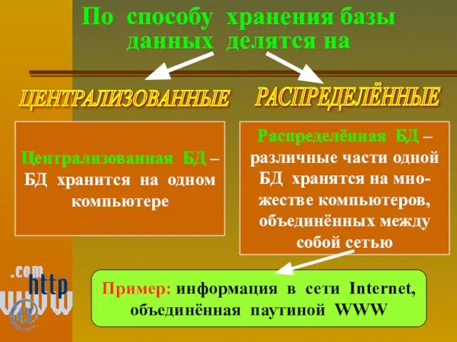 По способу хранения базы данных делятся на ЦЕНТРАЛИЗОВАННЫЕ РАСПРЕДЕЛЁННЫЕ Централизованная БД –