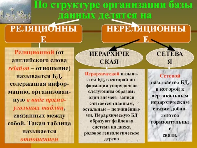 По структуре организации базы данных делятся на РЕЛЯЦИОННЫЕ НЕРЕЛЯЦИОННЫЕ ИЕРАРХИЧЕСКАЯ СЕТЕВАЯ Реляционной