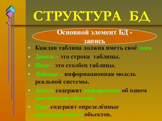 СТРУКТУРА БД Каждая таблица должна иметь своё имя. Запись – это строка