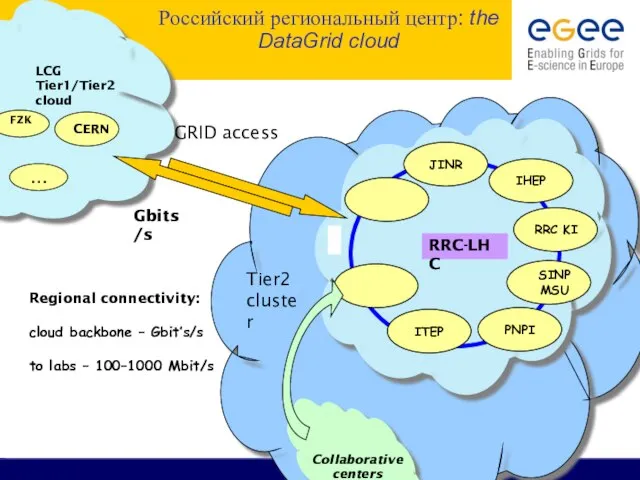 Российский региональный центр: the DataGrid cloud LCG Tier1/Tier2 cloud CERN … Gbits/s