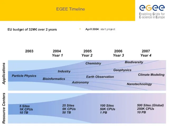 EGEE Timeline EU budget of 32M€ over 2 years