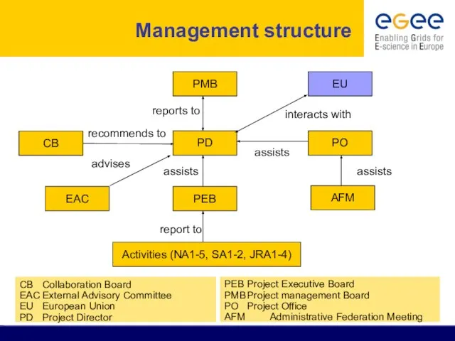 assists assists advises reports to recommends to interacts with report to assists