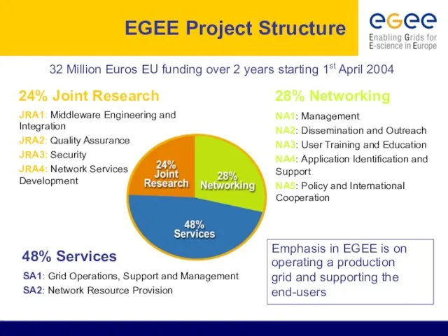 EGEE Project Structure 32 Million Euros EU funding over 2 years starting 1st April 2004