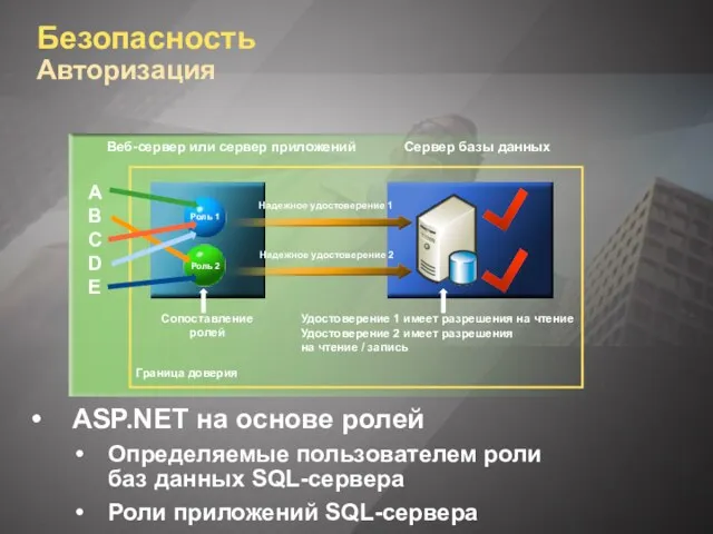 Безопасность Авторизация ASP.NET на основе ролей Определяемые пользователем роли баз данных SQL-сервера