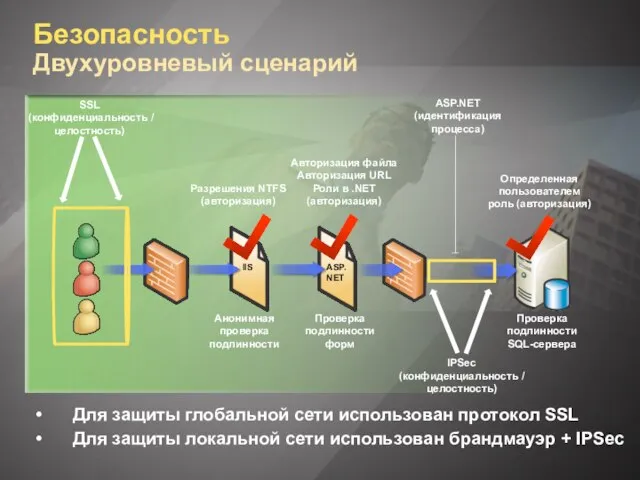 Безопасность Двухуровневый сценарий Для защиты глобальной сети использован протокол SSL Для защиты