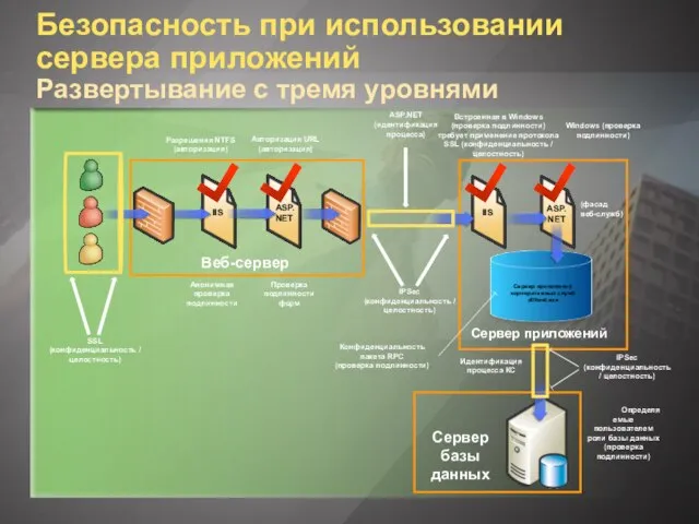 IIS Безопасность при использовании сервера приложений Развертывание с тремя уровнями ASP.NET Проверка