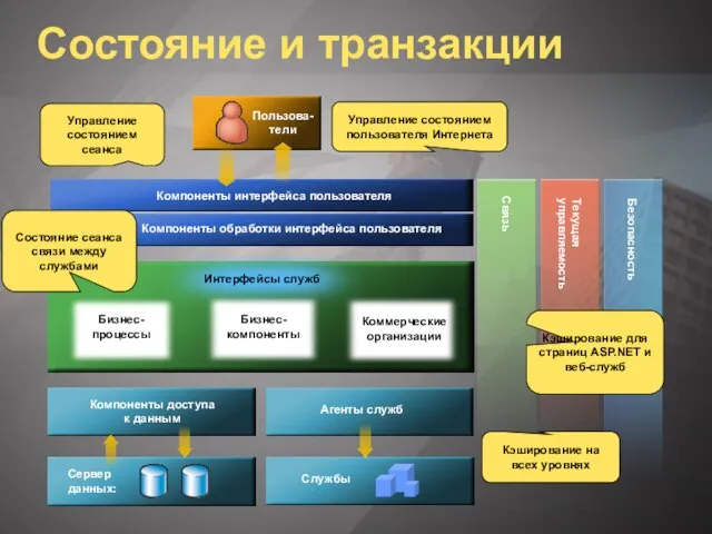 Компоненты интерфейса пользователя Компоненты обработки интерфейса пользователя Компоненты доступа к данным Бизнес-процессы