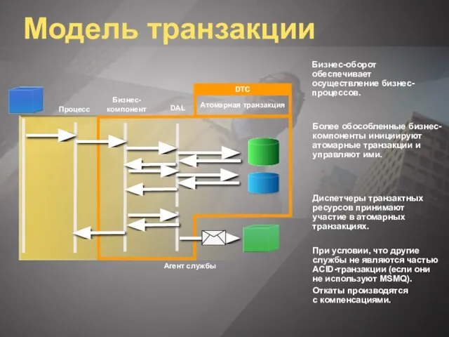 Модель транзакции Бизнес-оборот обеспечивает осуществление бизнес-процессов. Более обособленные бизнес-компоненты инициируют атомарные транзакции