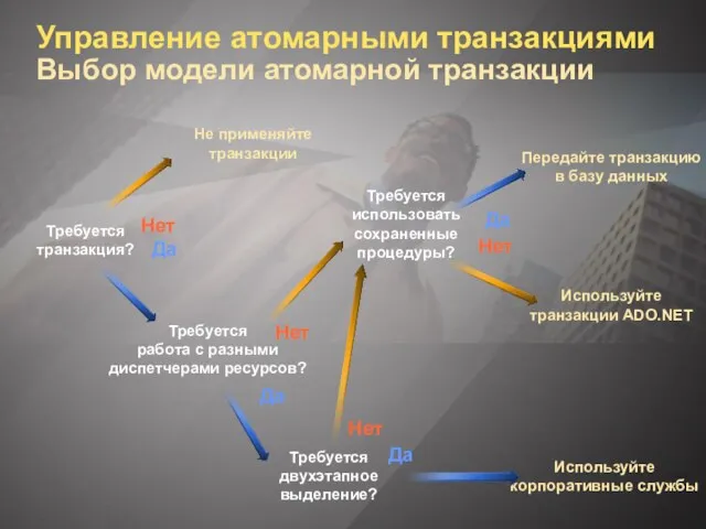 Управление атомарными транзакциями Выбор модели атомарной транзакции Требуется транзакция? Требуется работа с