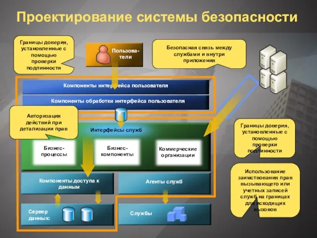 Проектирование системы безопасности Компоненты интерфейса пользователя Компоненты обработки интерфейса пользователя Компоненты доступа