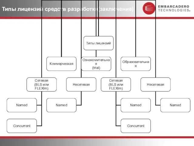 Типы лицензий средств разработки(заключение)