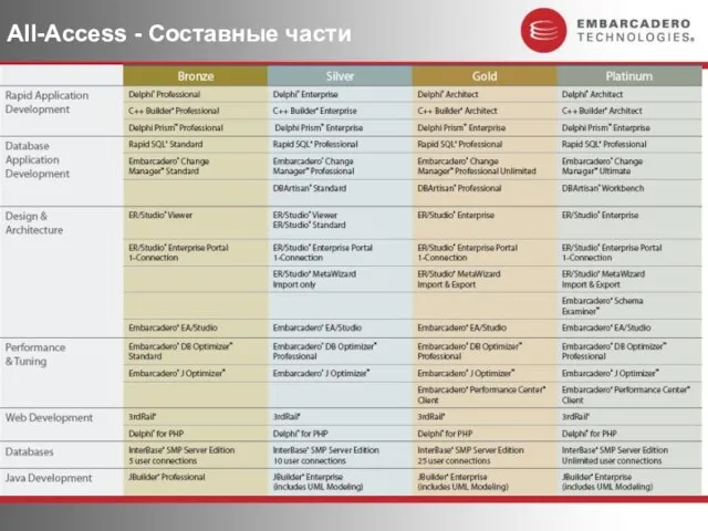 All-Access - Составные части