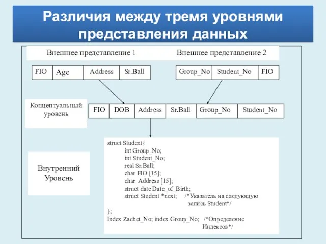 Различия между тремя уровнями представления данных