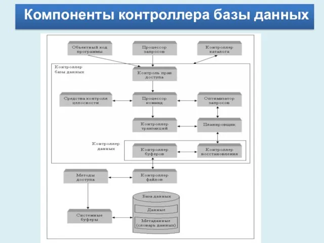 Компоненты контроллера базы данных