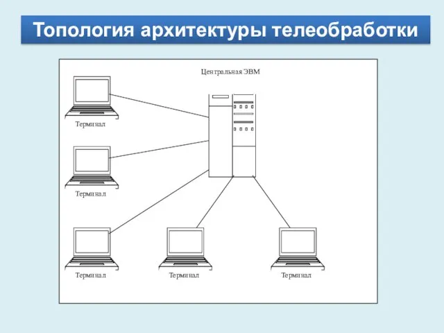 Топология архитектуры телеобработки