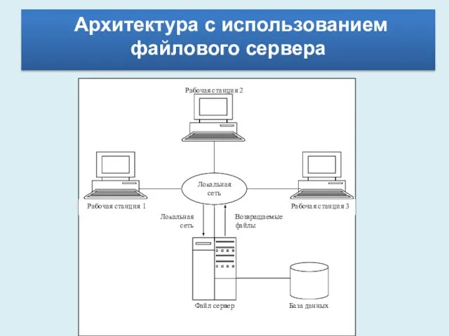 Архитектура с использованием файлового сервера