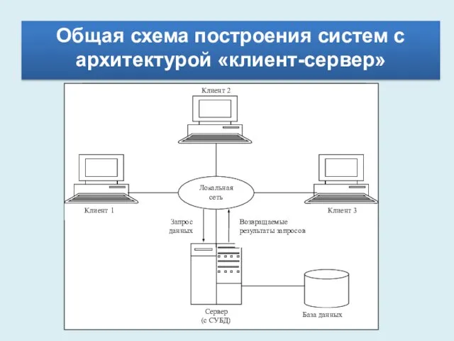 Общая схема построения систем с архитектурой «клиент-сервер»