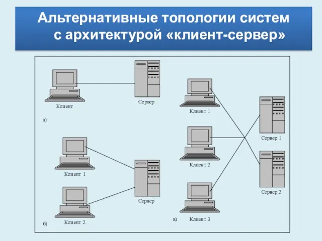 Альтернативные топологии систем с архитектурой «клиент-сервер»